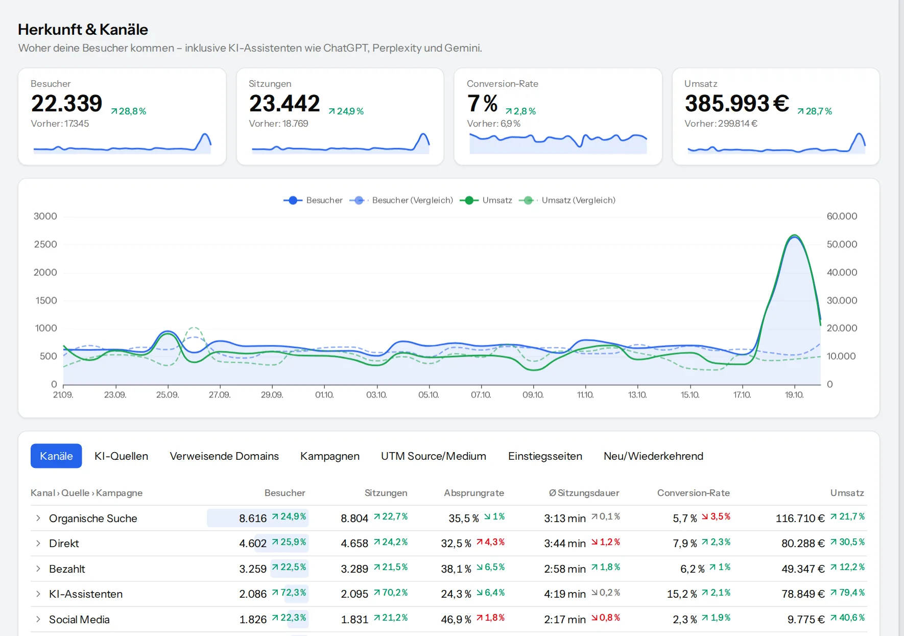 Acquisition and channels report with trend and table