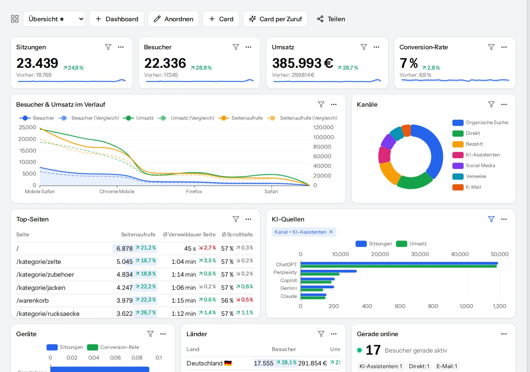 Dashboard de VisualClicks con sesiones, ventas, canales y páginas principales