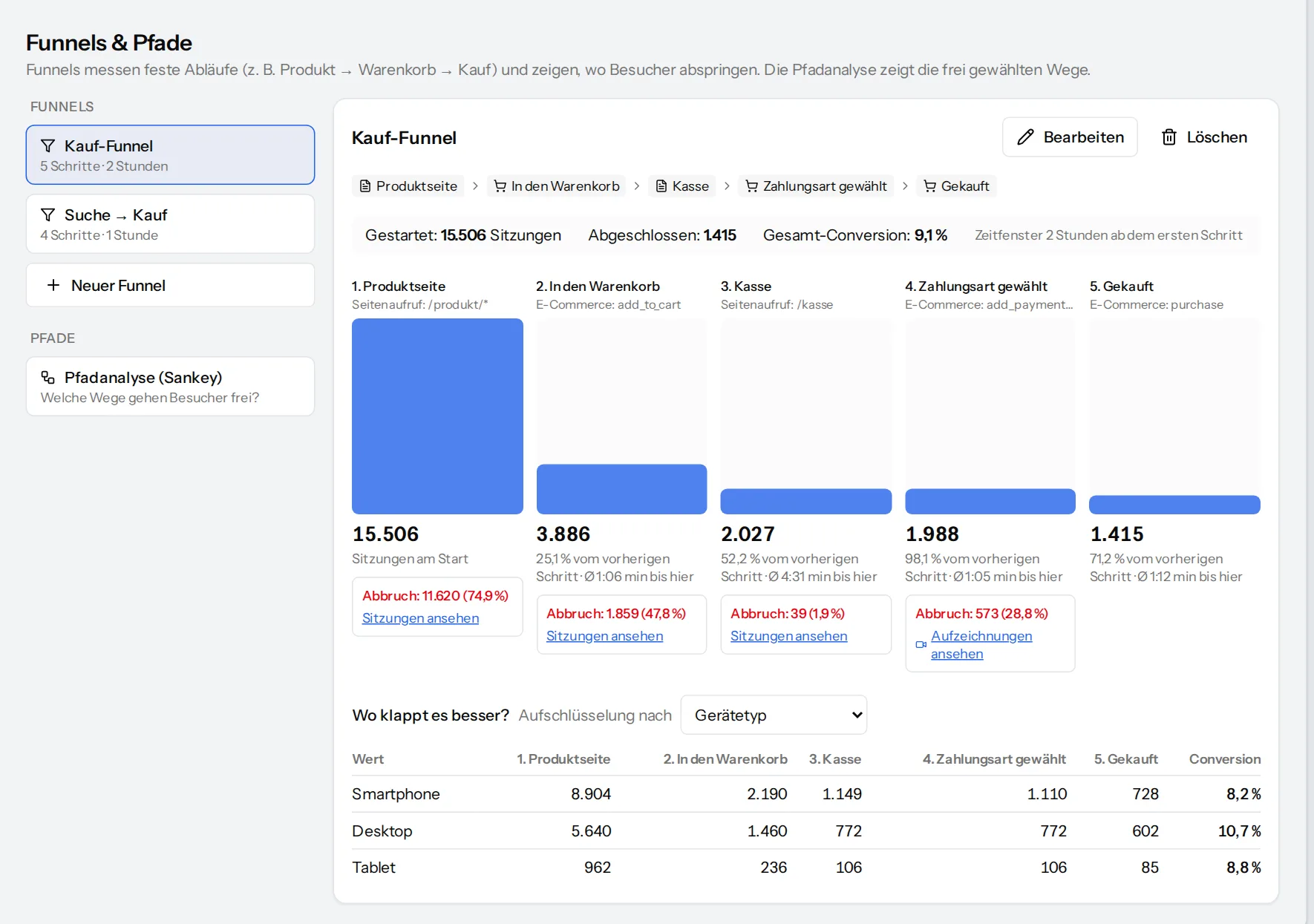 Purchase funnel with five steps, drop-off rates and a breakdown by device type