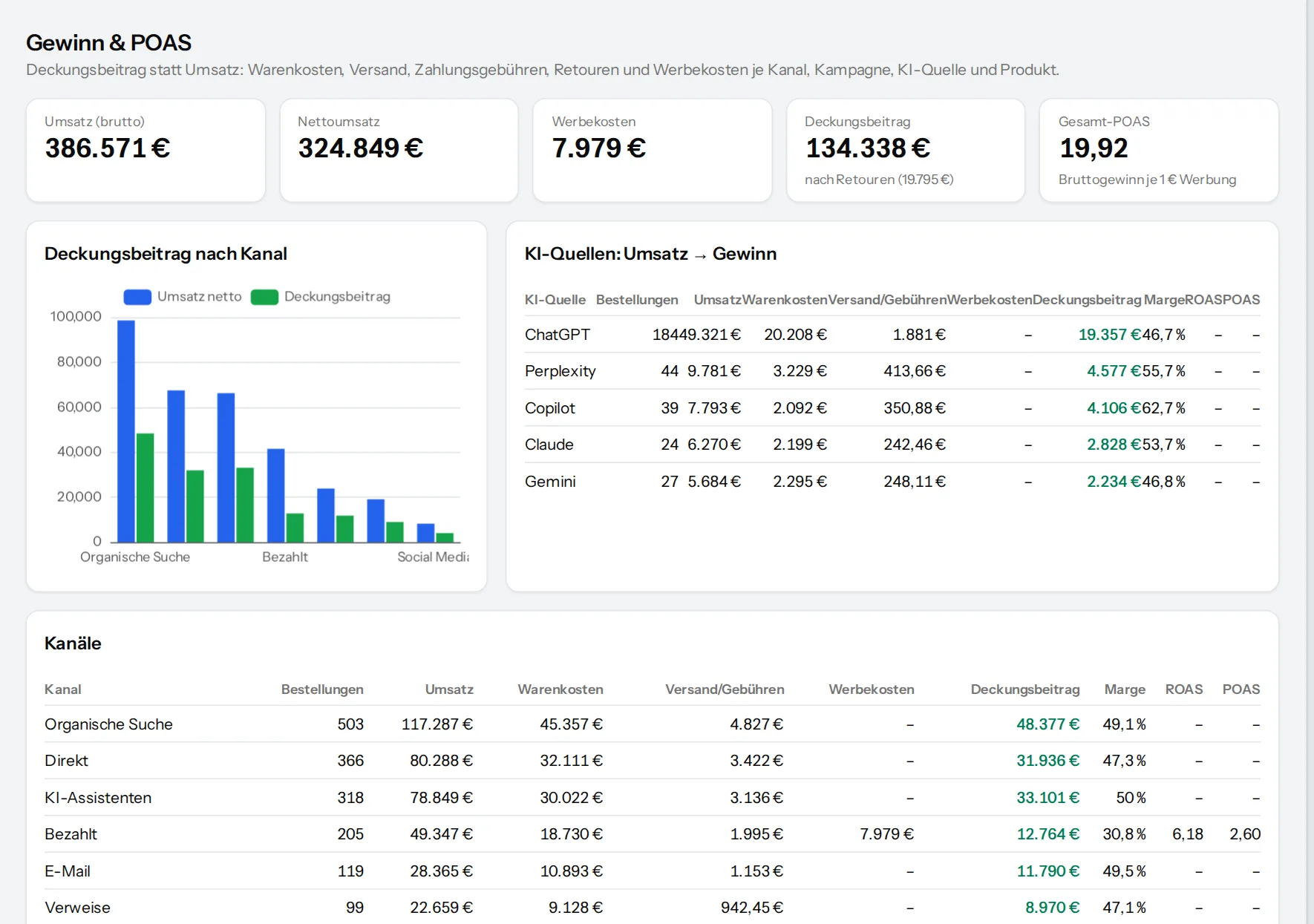 Gewinn-Analyse mit Deckungsbeitrag je Kanal und Produkt