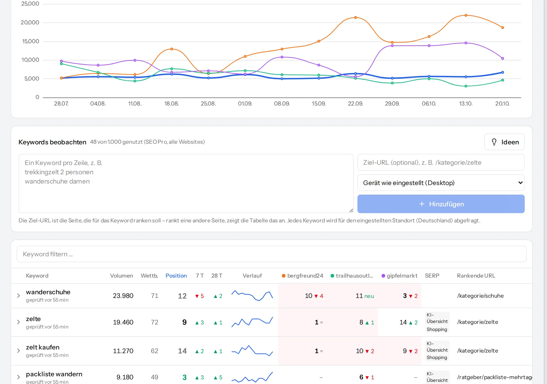 Visibility trend of your own domain compared with three competitors and the keyword list