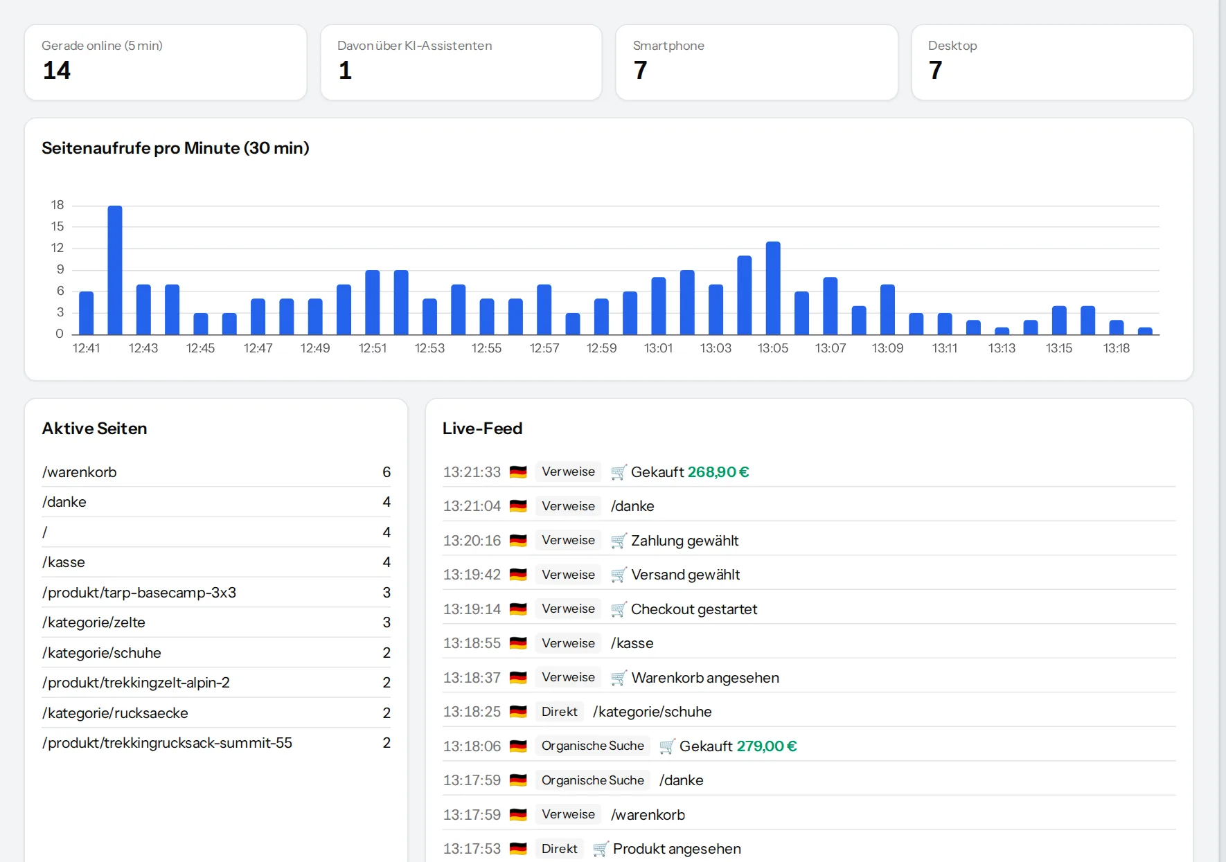 Real-time view with active visitors, channels and current pages